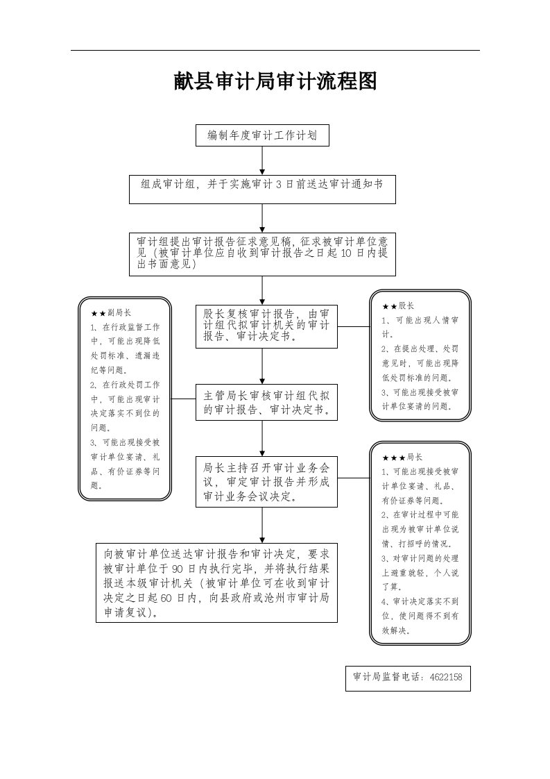 河间市审计局审计流程图