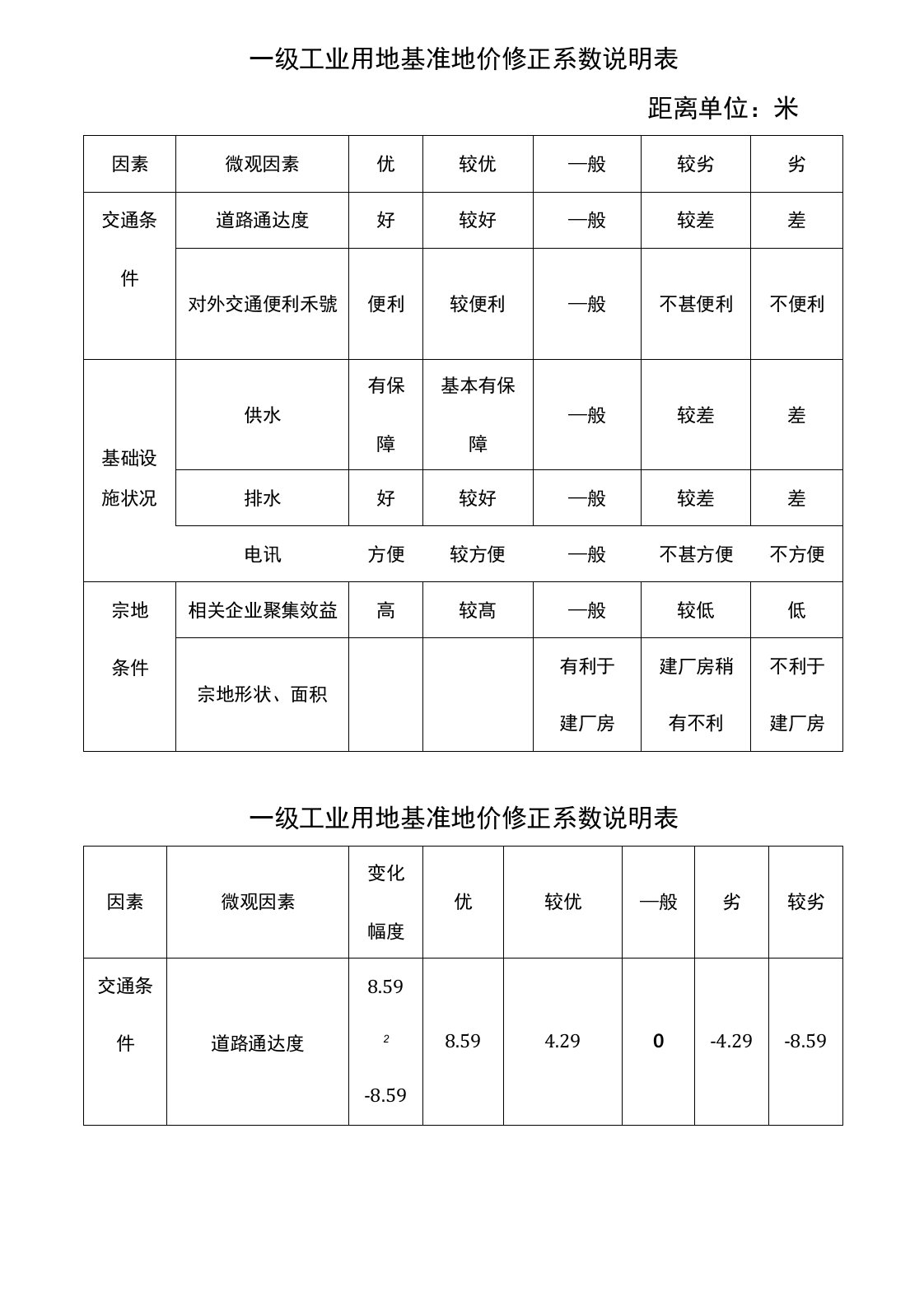 工业用地基准地价修正系数说明表