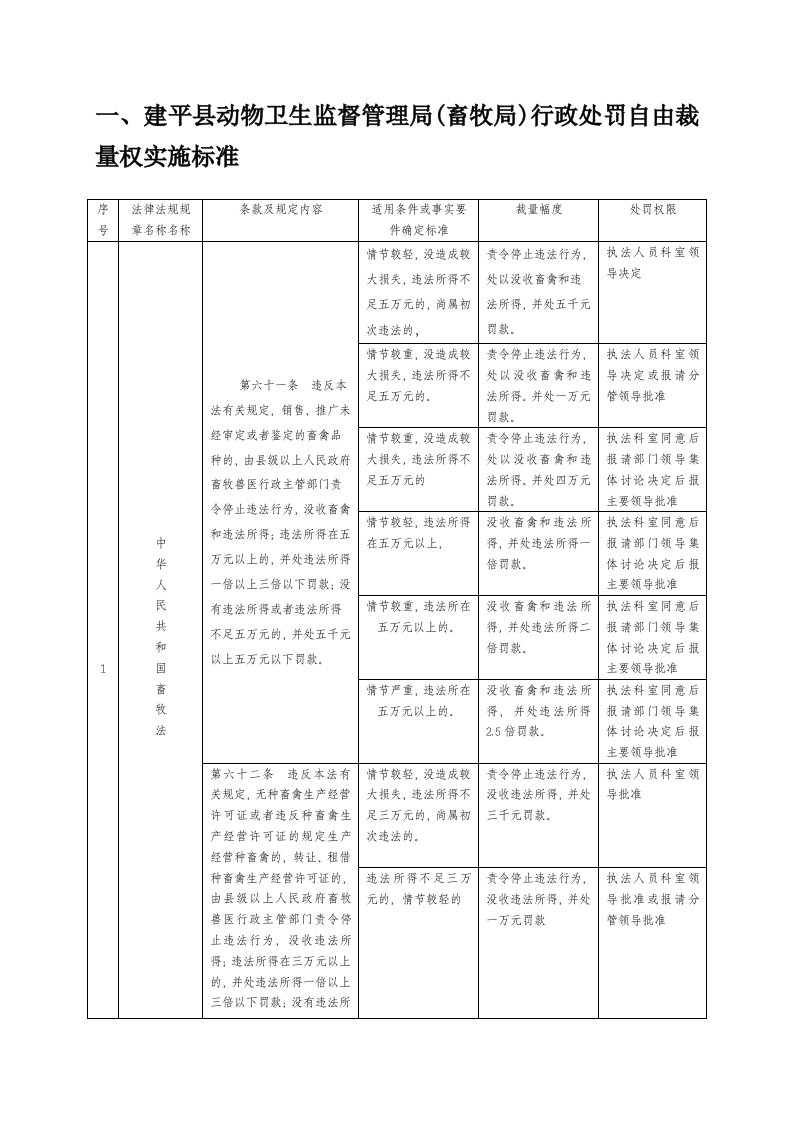 建平县动物卫生监督管理局畜牧局行政处罚自由裁量权实施标准