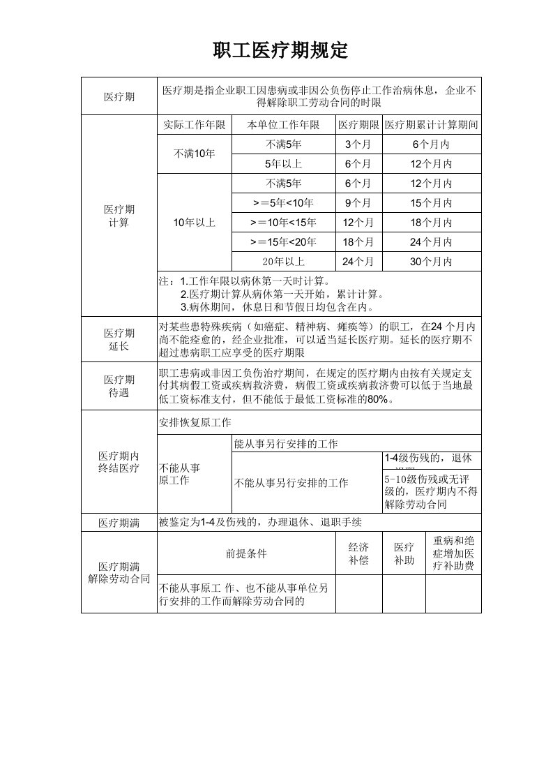 医疗期规定(表格化)