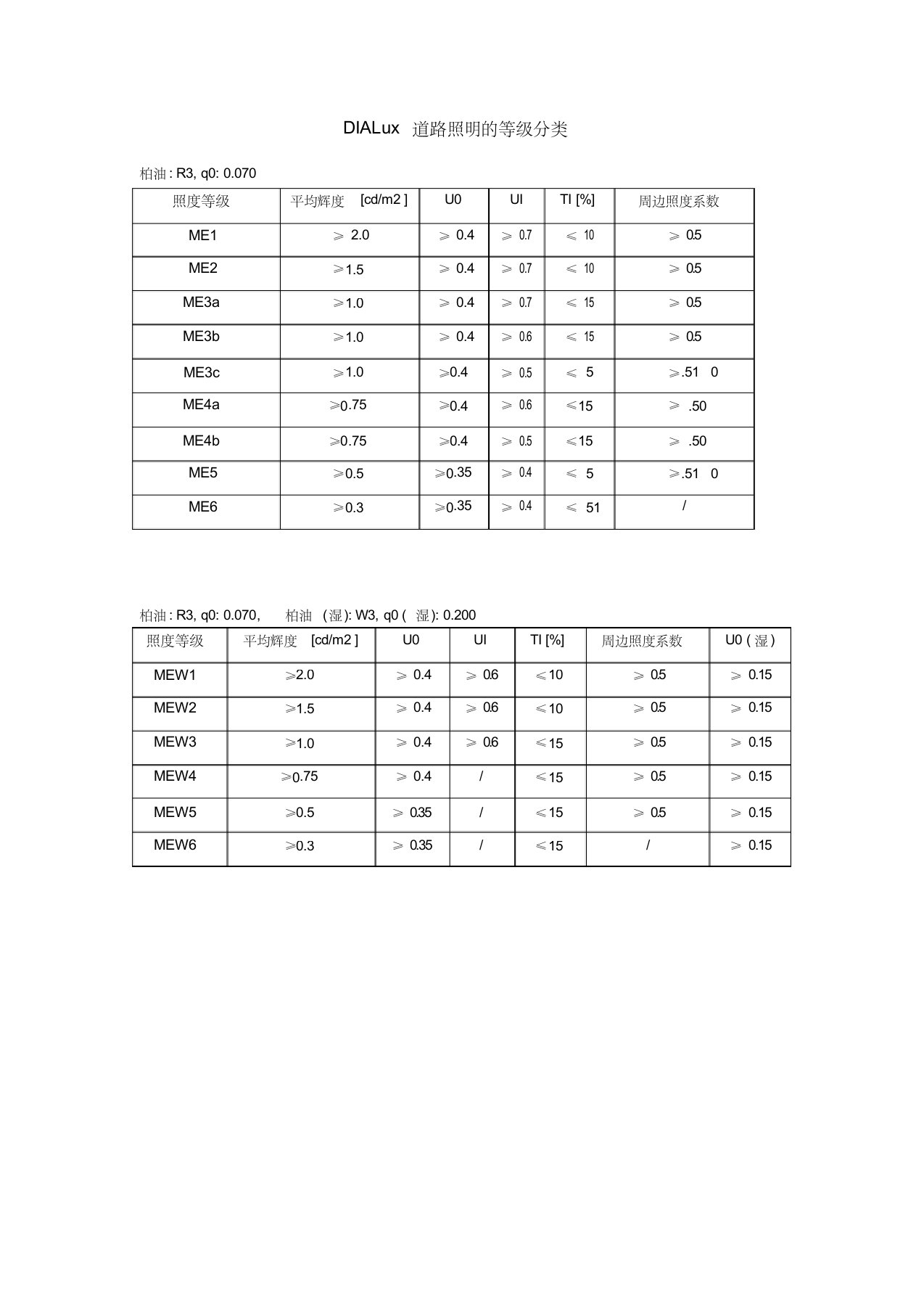 dialux道路照明的等级分类整理