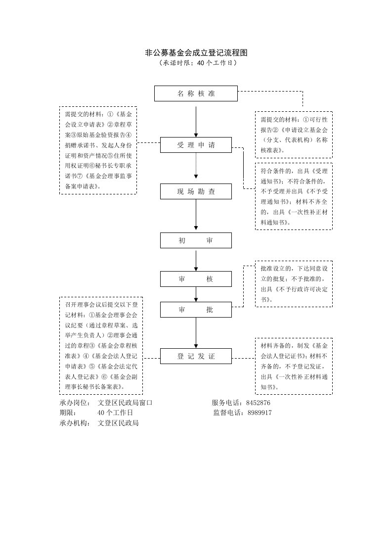 非公募基金会成立登记流程图