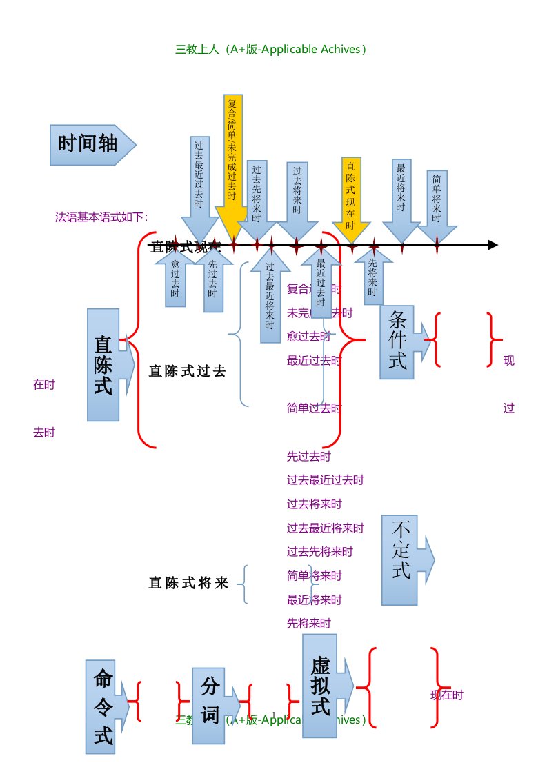 总结汇报-法语时态总结表