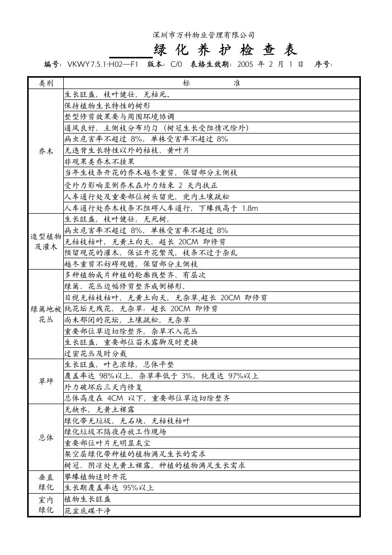 万科公司绿化养护检查表(doc