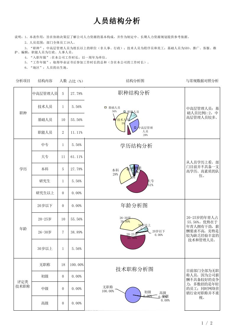 企业管理-人员结构人力资源结构分析表