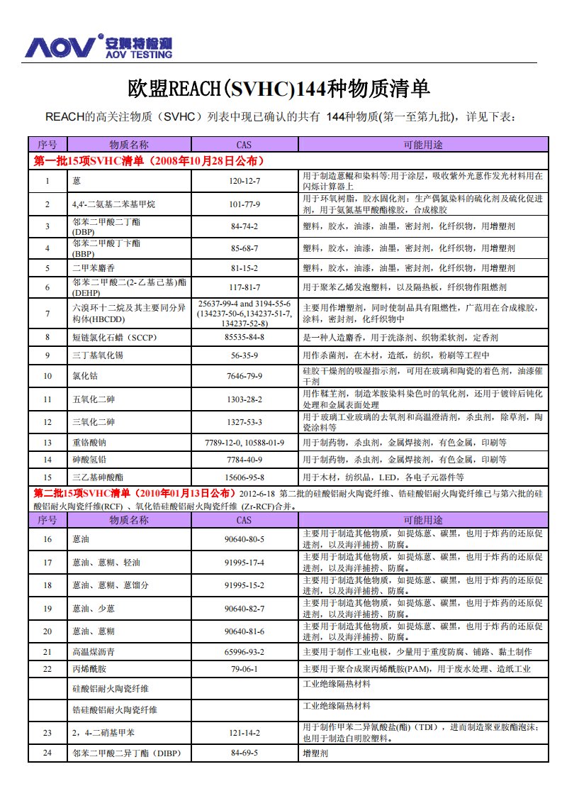 欧盟REACH144种物质清单