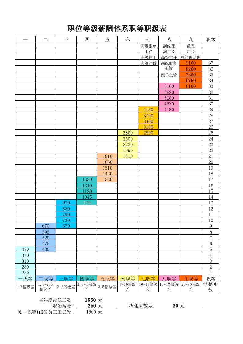 职位等级薪酬体系职等职级表