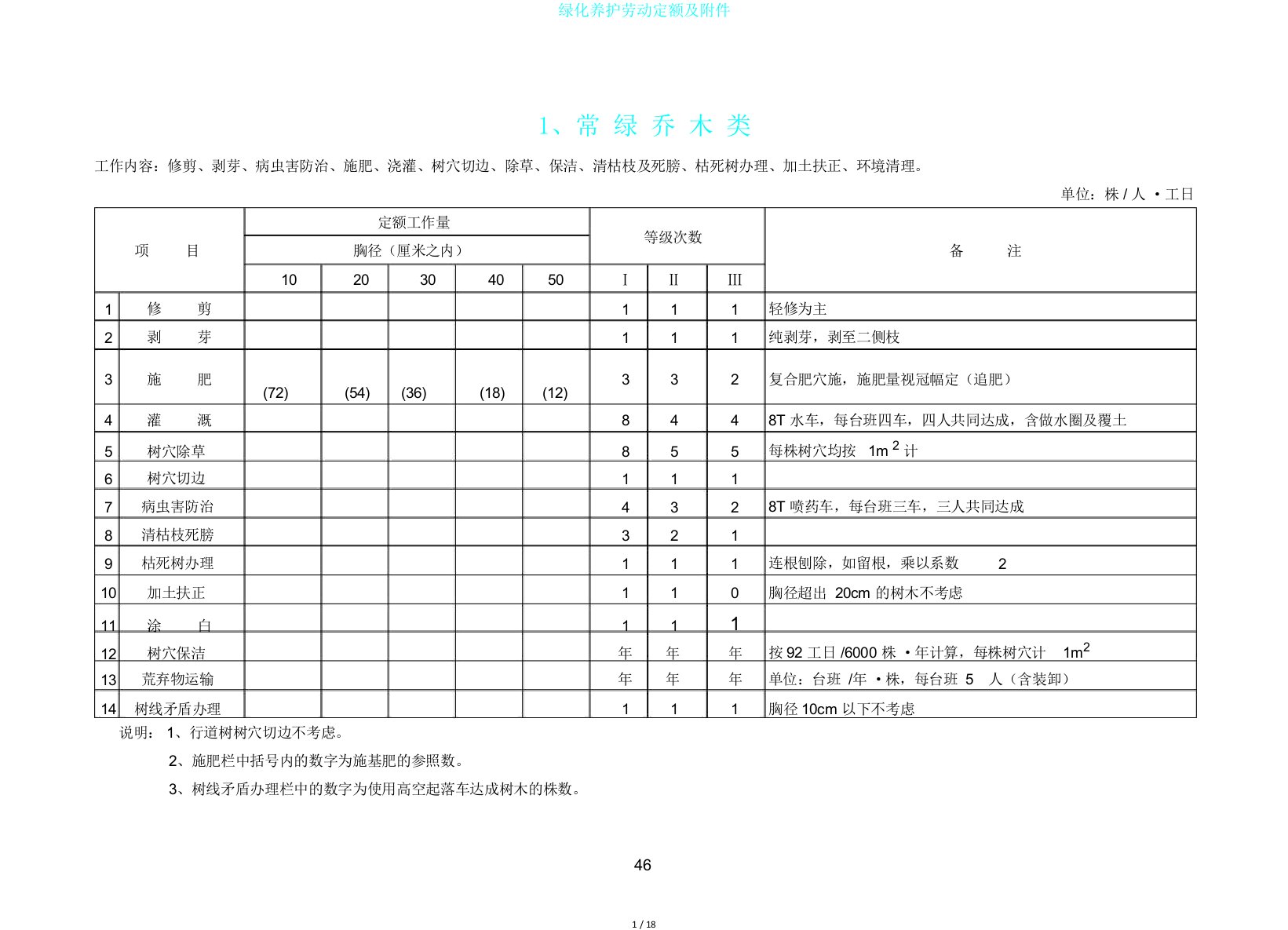 绿化养护劳动定额及附件
