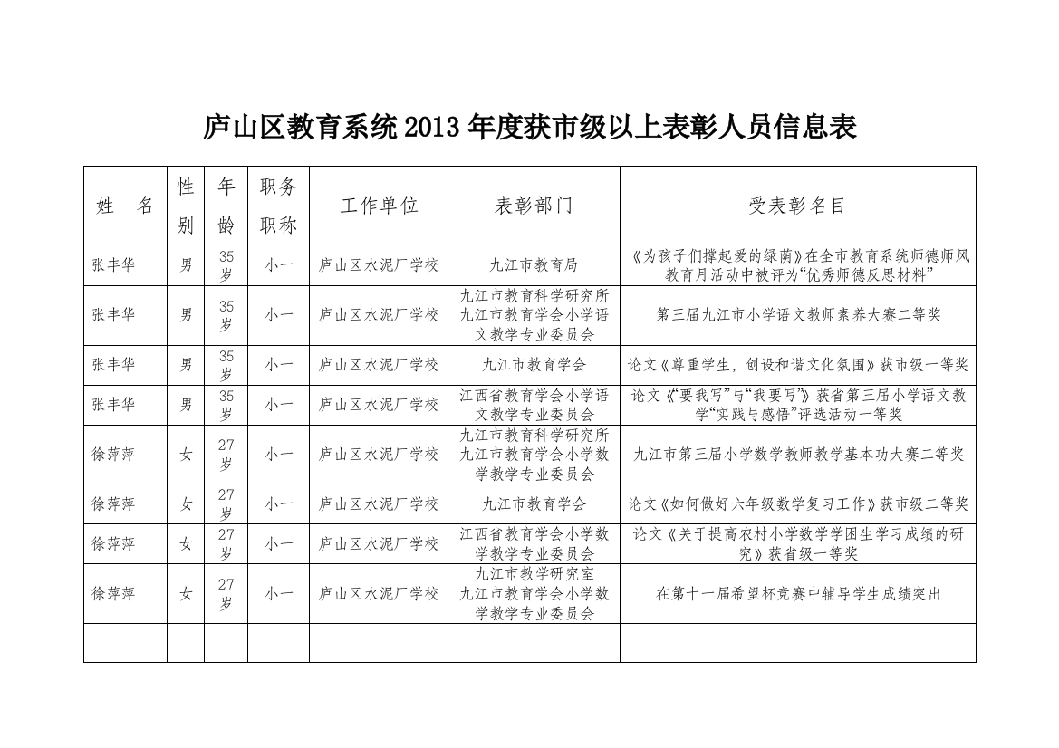 庐山区教育系统2013年度获市级以上表彰人员信息表