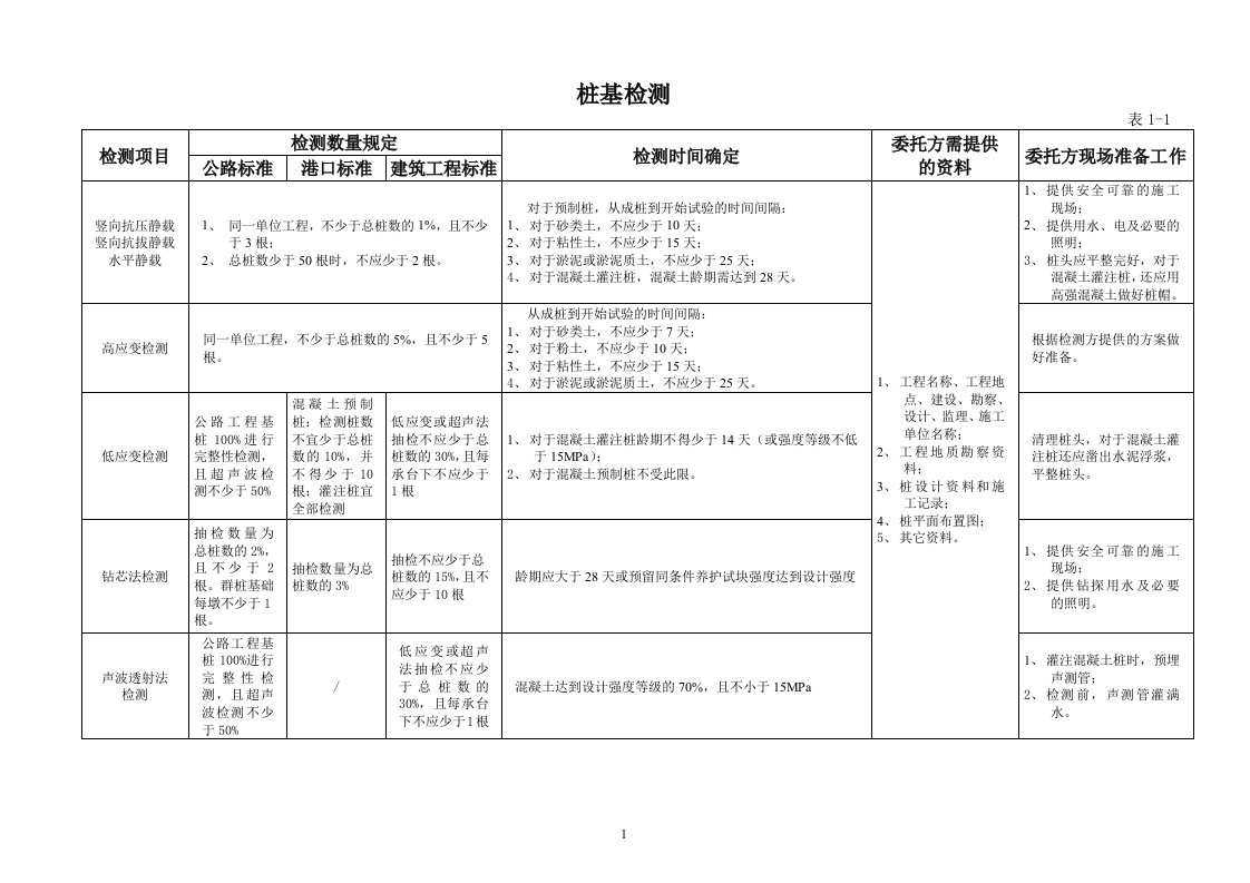 桩基送检要求取样指南总表