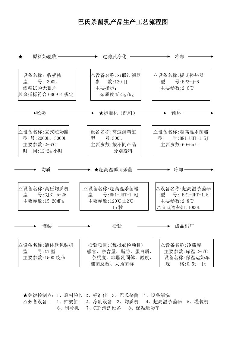 乳制品企业工艺流程图