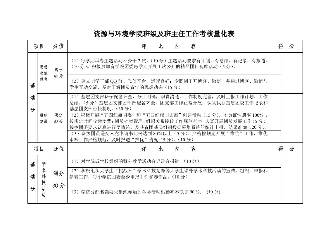 资源与环境学院班级及班主任工作考核办法工作量化考核表