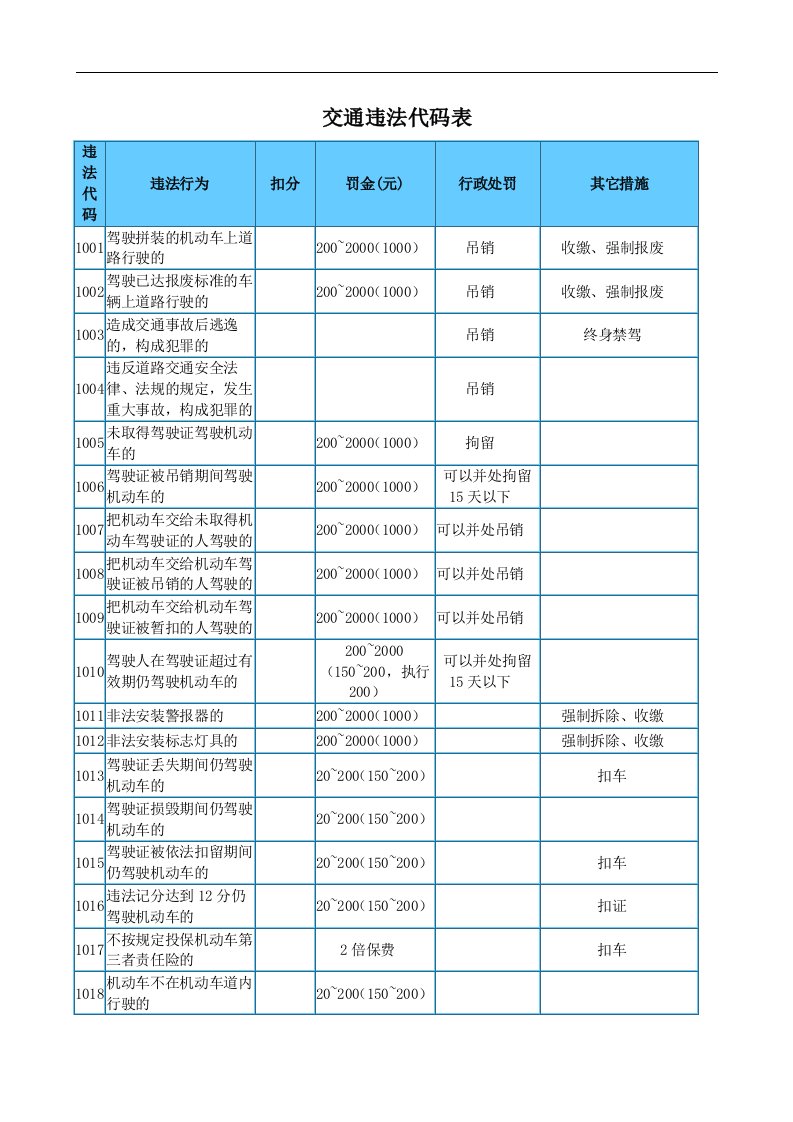 交通违法代码表