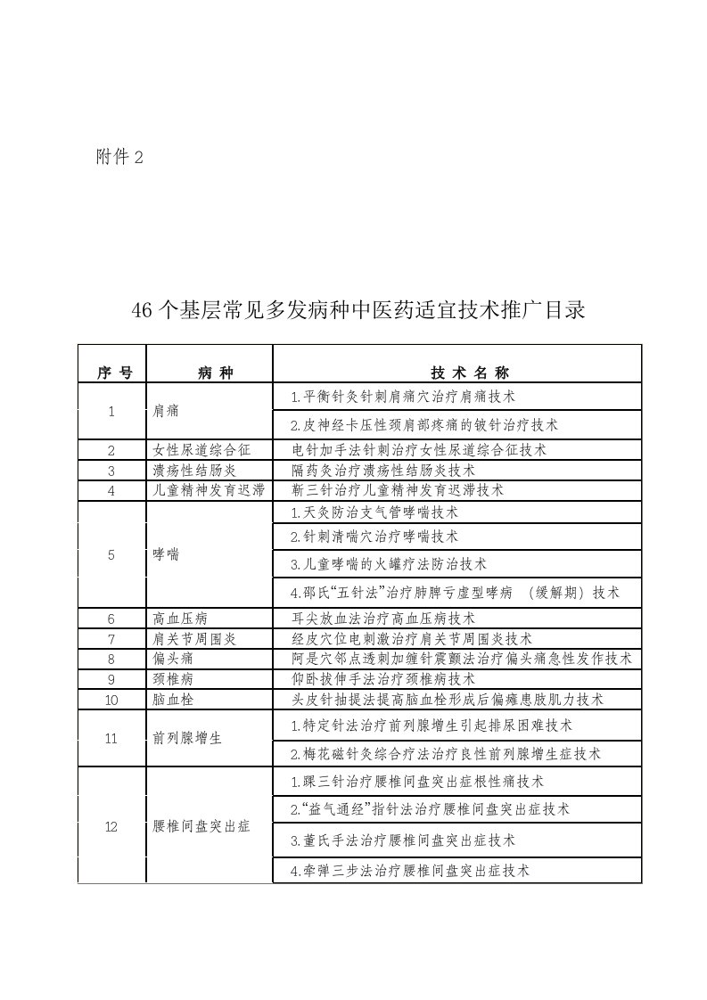 46个基层常见多发病种中医药适宜技术推广目录