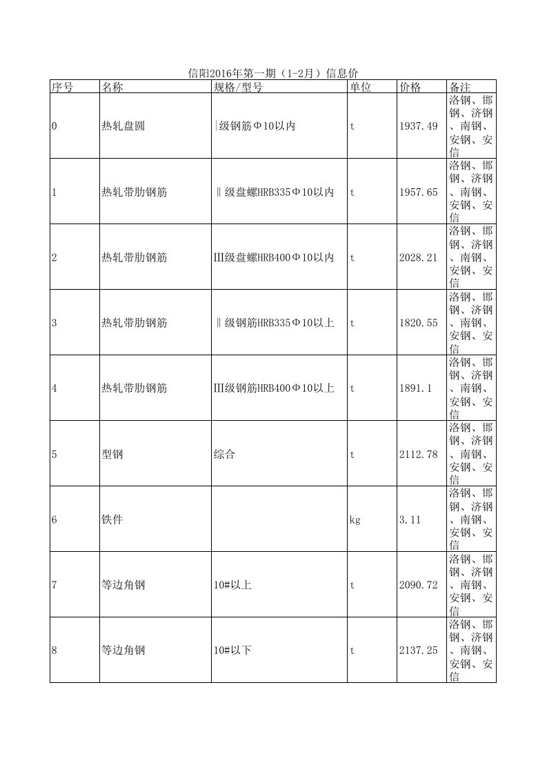 信阳2016年第一期(1-2月)建设工程材料信息价