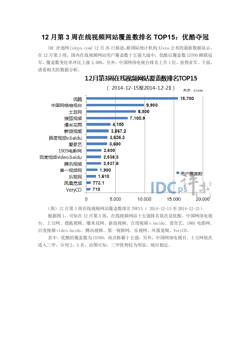 12月第3周在线视频网站覆盖数排名TOP15优酷夺冠