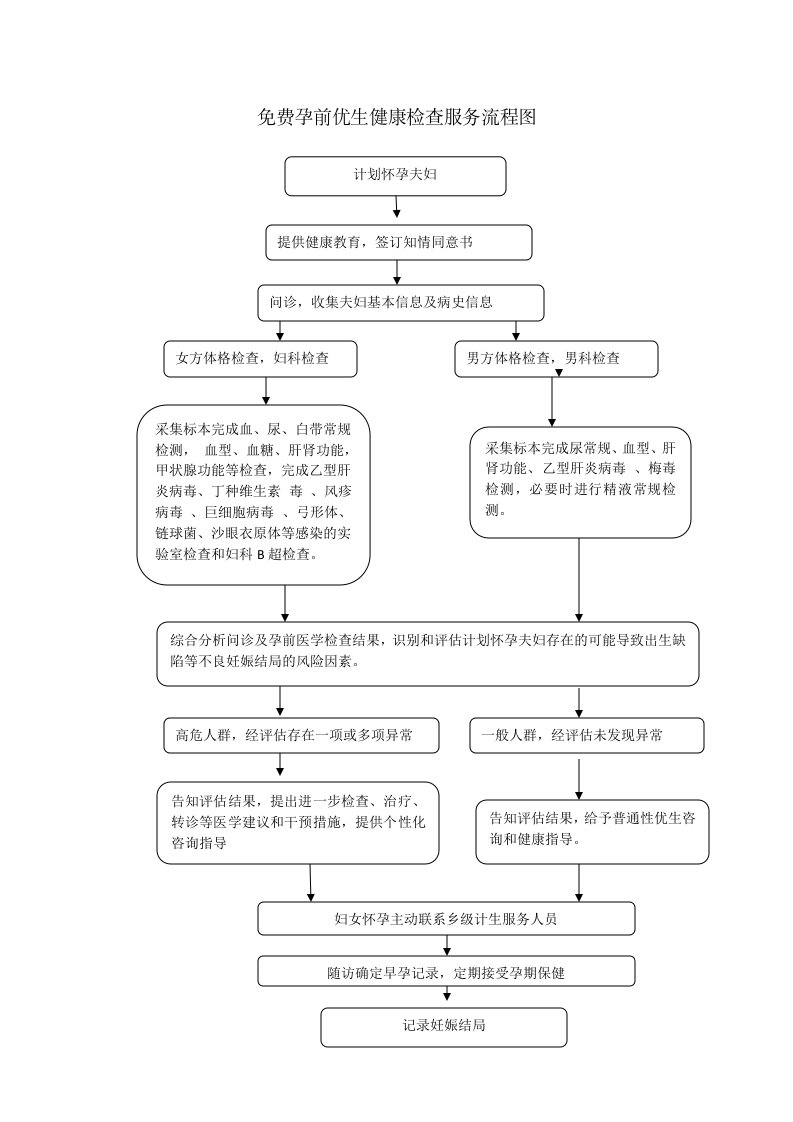 免费孕前优生健康检查服务流程图