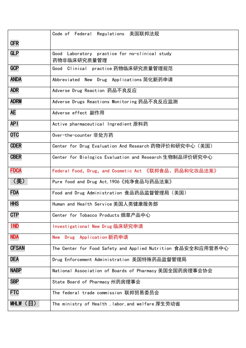 《国际药事法规》