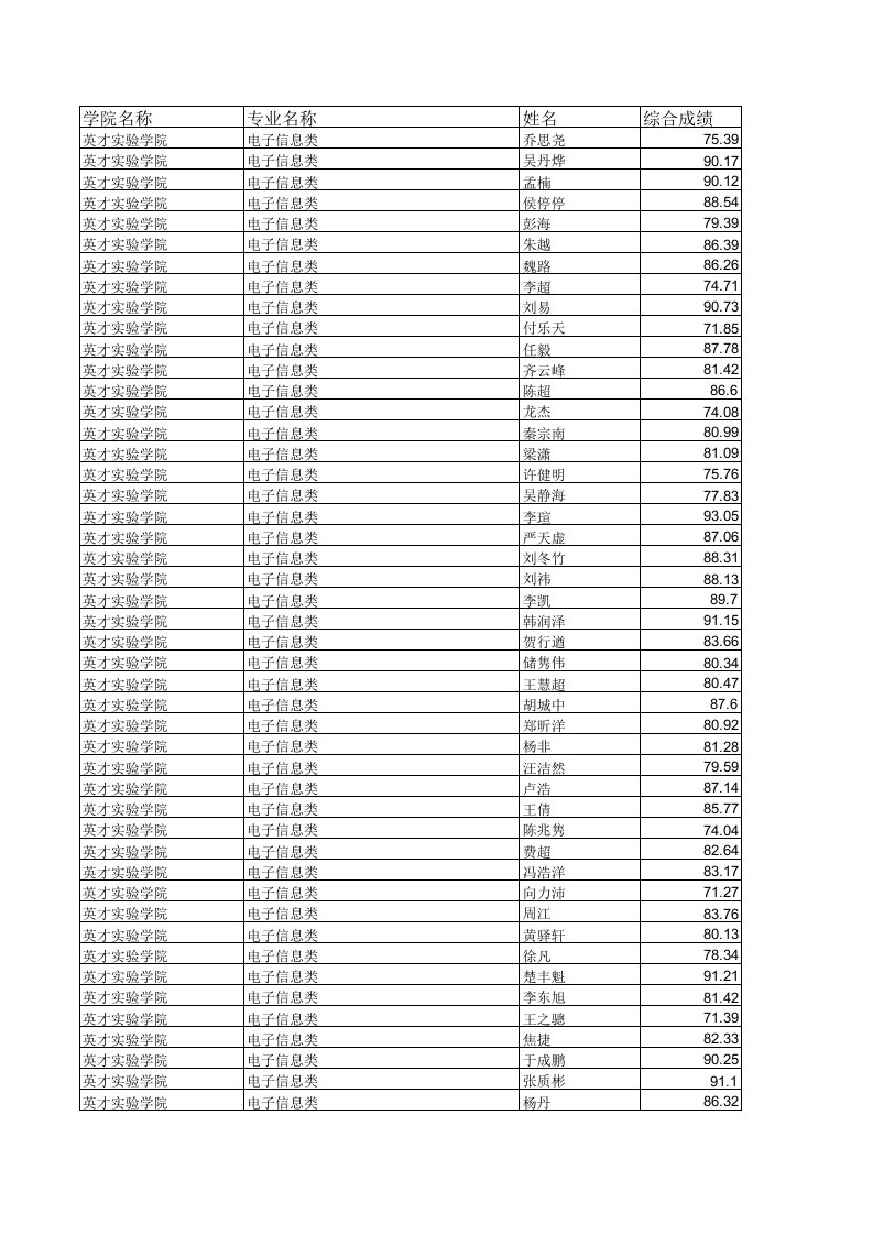 电子科技大学2016年推荐免试攻读硕士学位研究生推荐名单