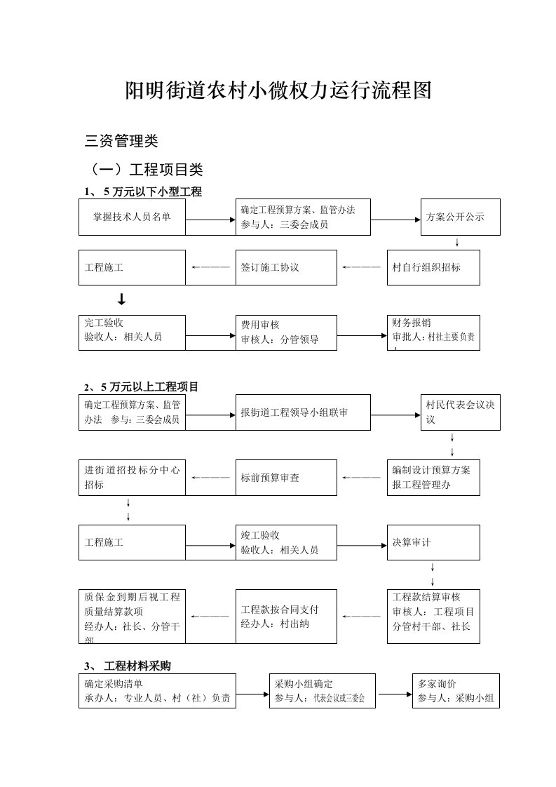 小微权力清单流程