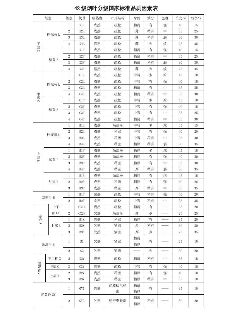 42级烟叶分级国家标准品质因素表