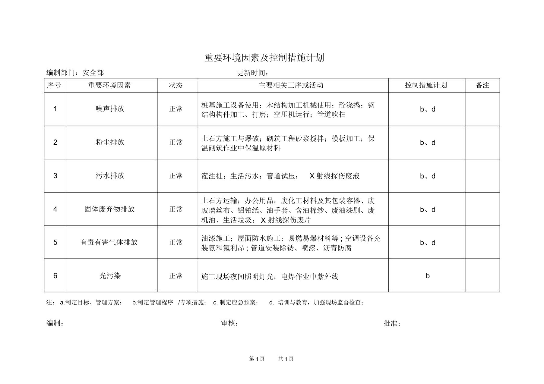 重要环境因素及控制措施计划