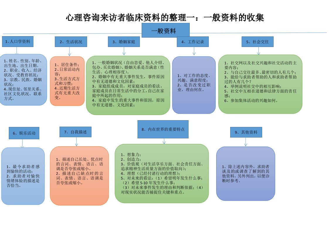 心理咨询来访者临床资料整理一：一般资料