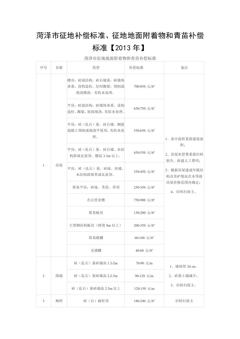 菏泽市征地地面附着物和青苗补偿标准