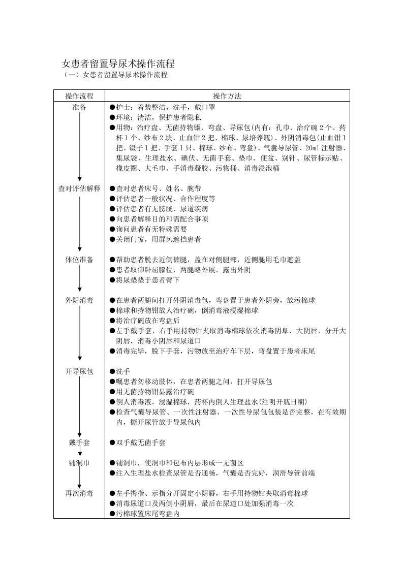 女患者留置导尿术操作流程