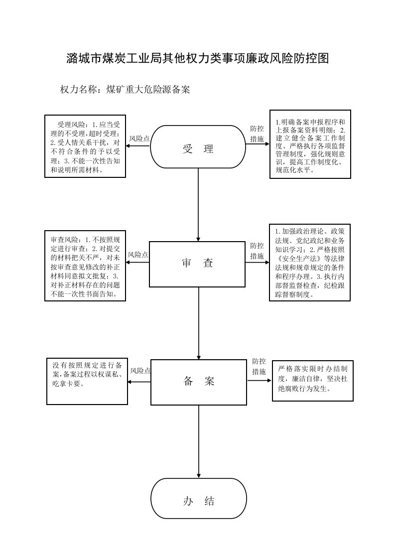 潞城市煤炭工业局其他权力类事项廉政风险防控图