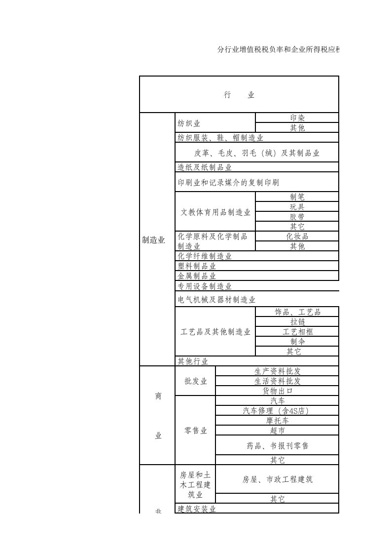 分行业增值税税负率和企业所得税应税所得率预警值