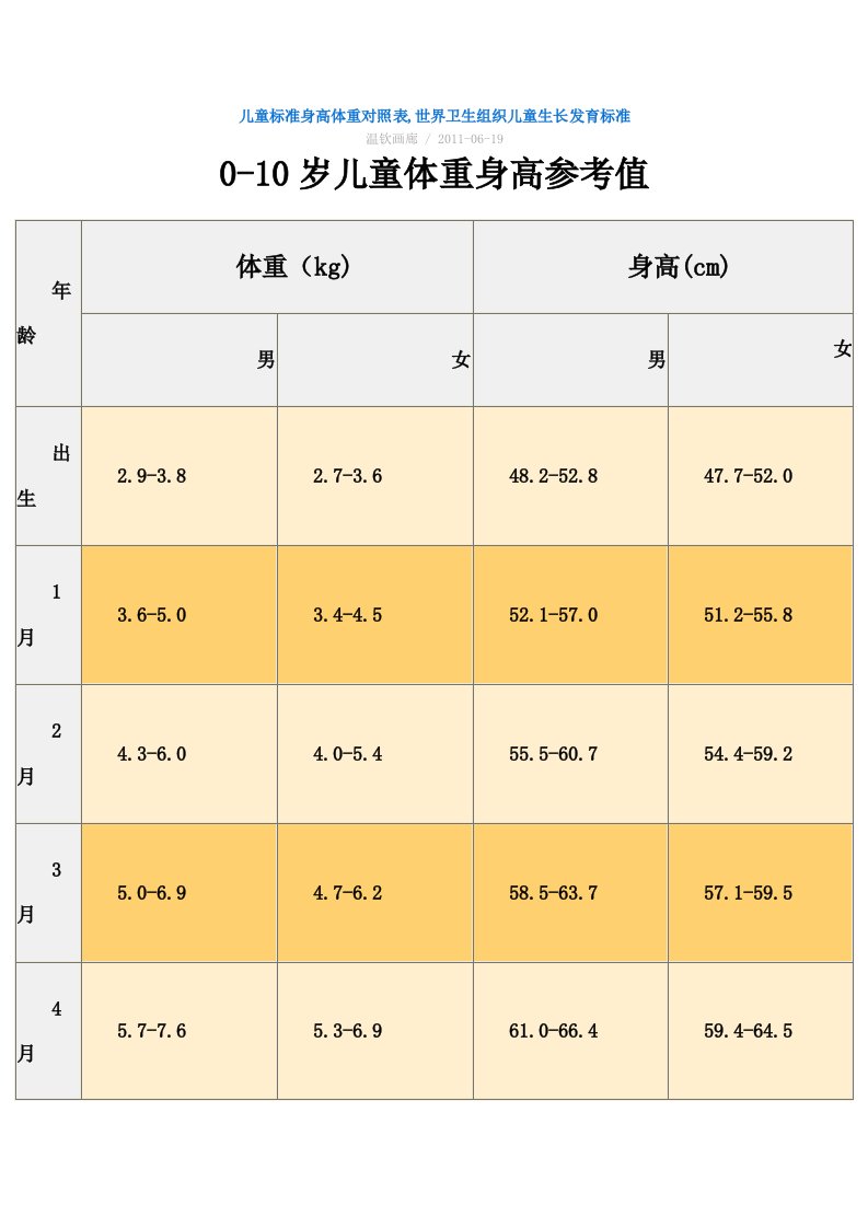 儿童标准身高体重对照表