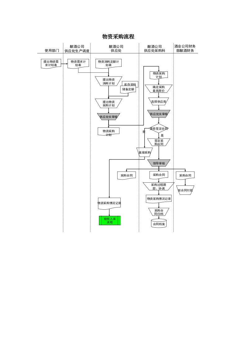 某酒业生产企业物资采购流程