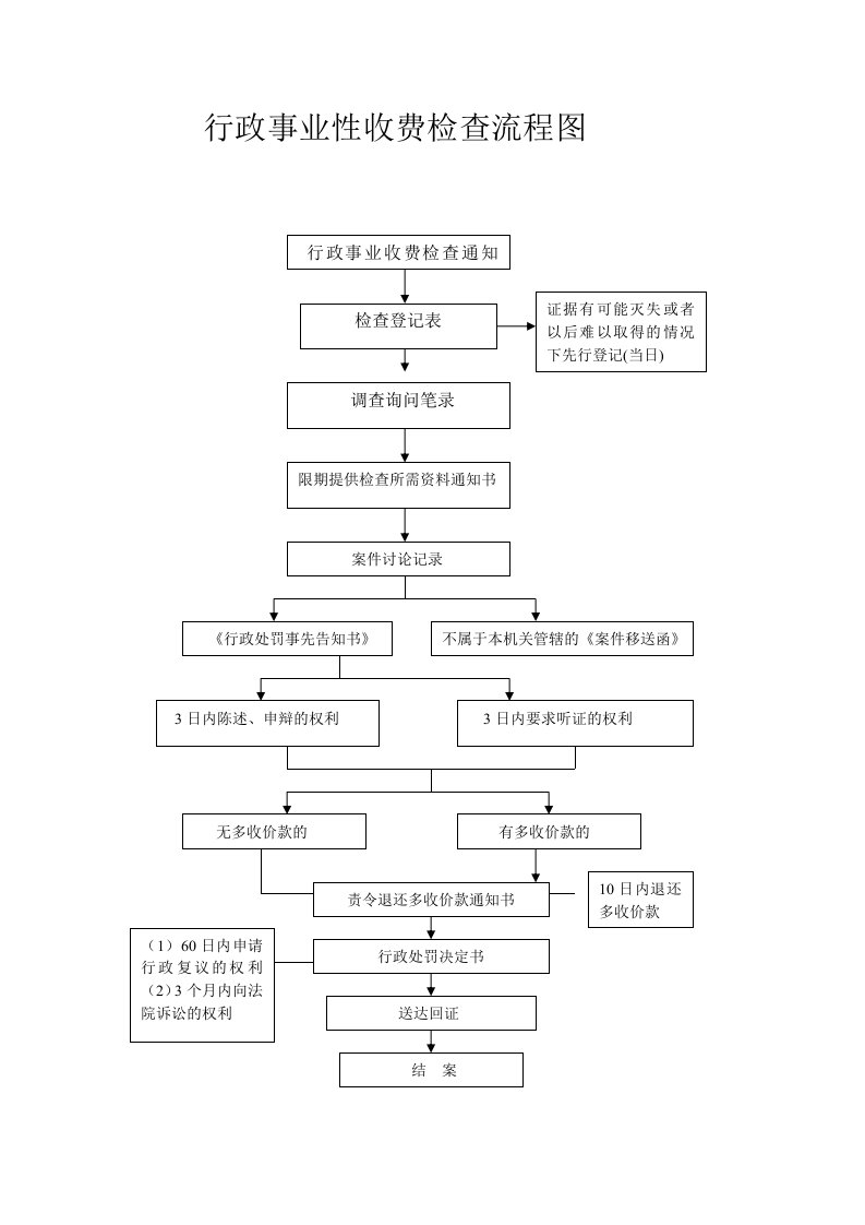 行政事业性收费检查流程图