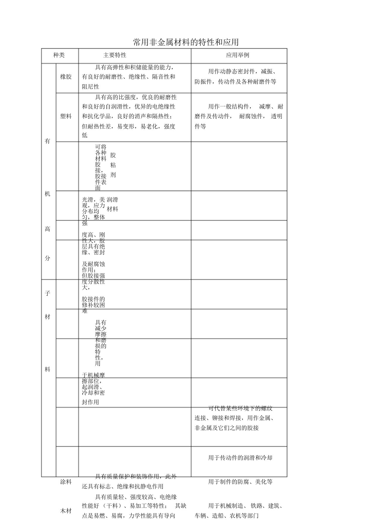 常用非金属材料的特性和应用