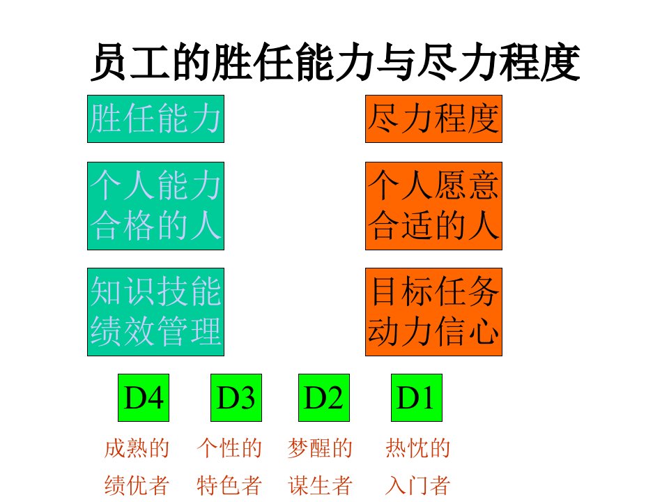 情境领导三要素