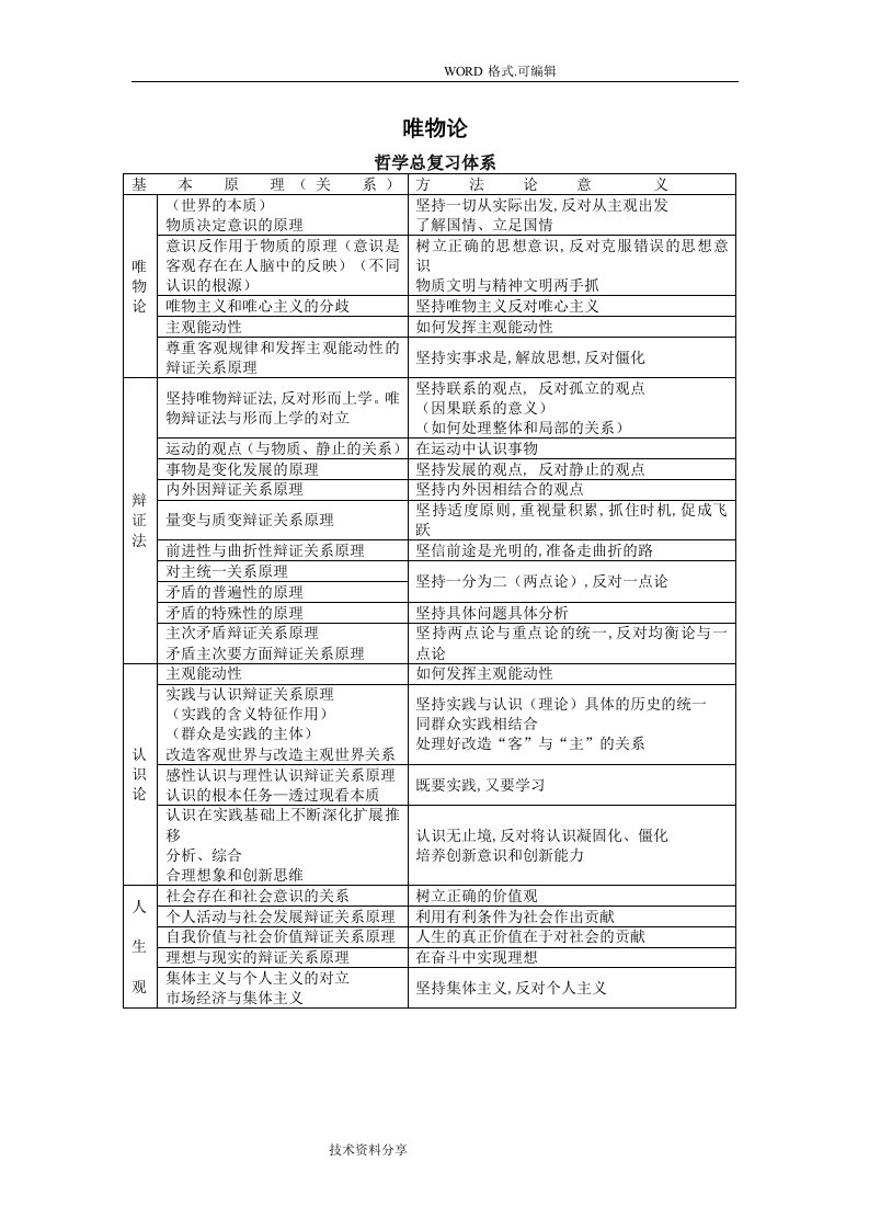 考研政治思维导图[哲学]