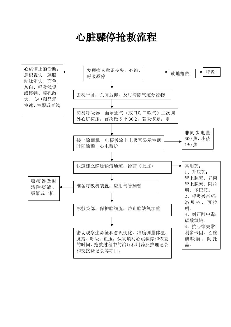 心脏骤停抢救流程