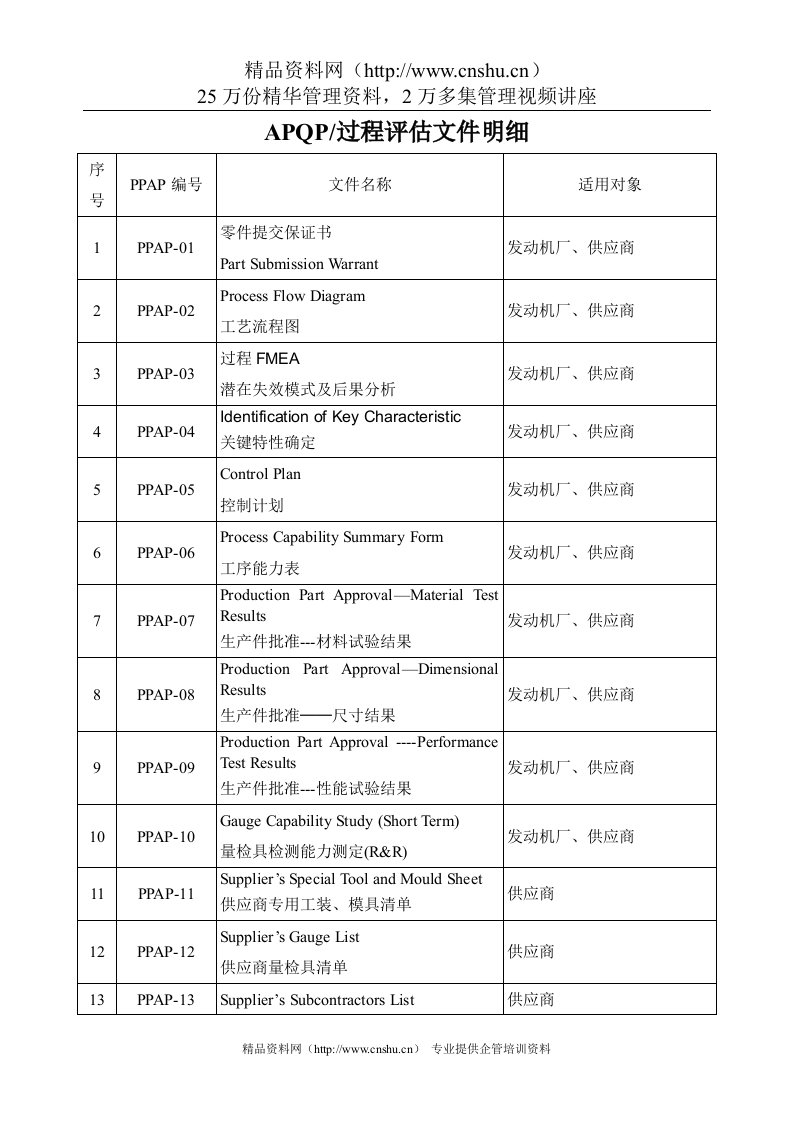 APQP文件明细