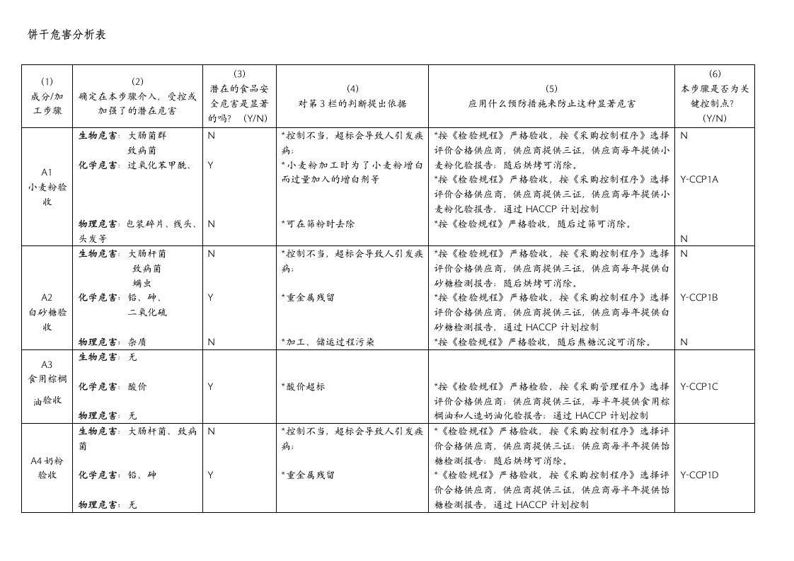 P计划之饼干危害分析表