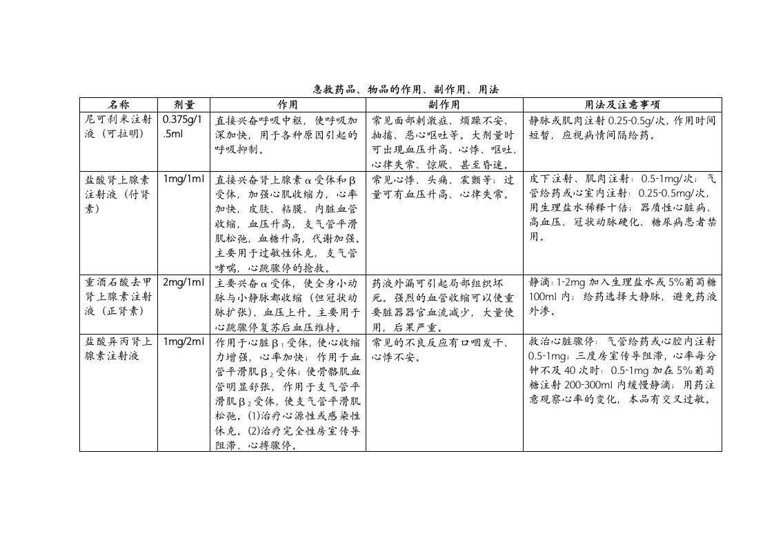 医疗行业-救护车抢救药品