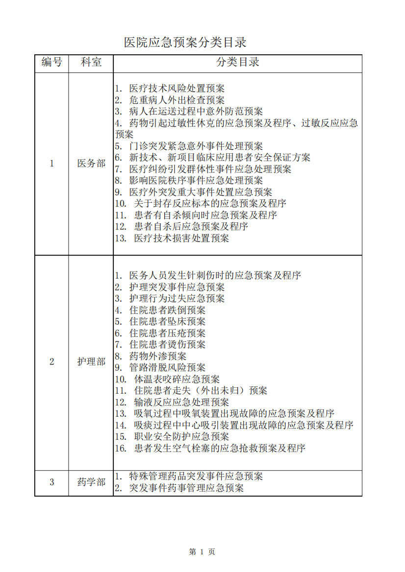 应急分类目录