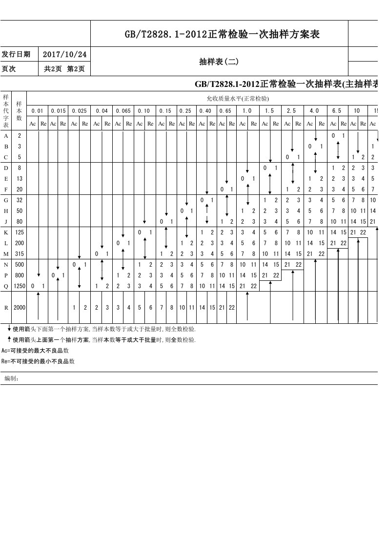 GBT2828.1-2012抽样表