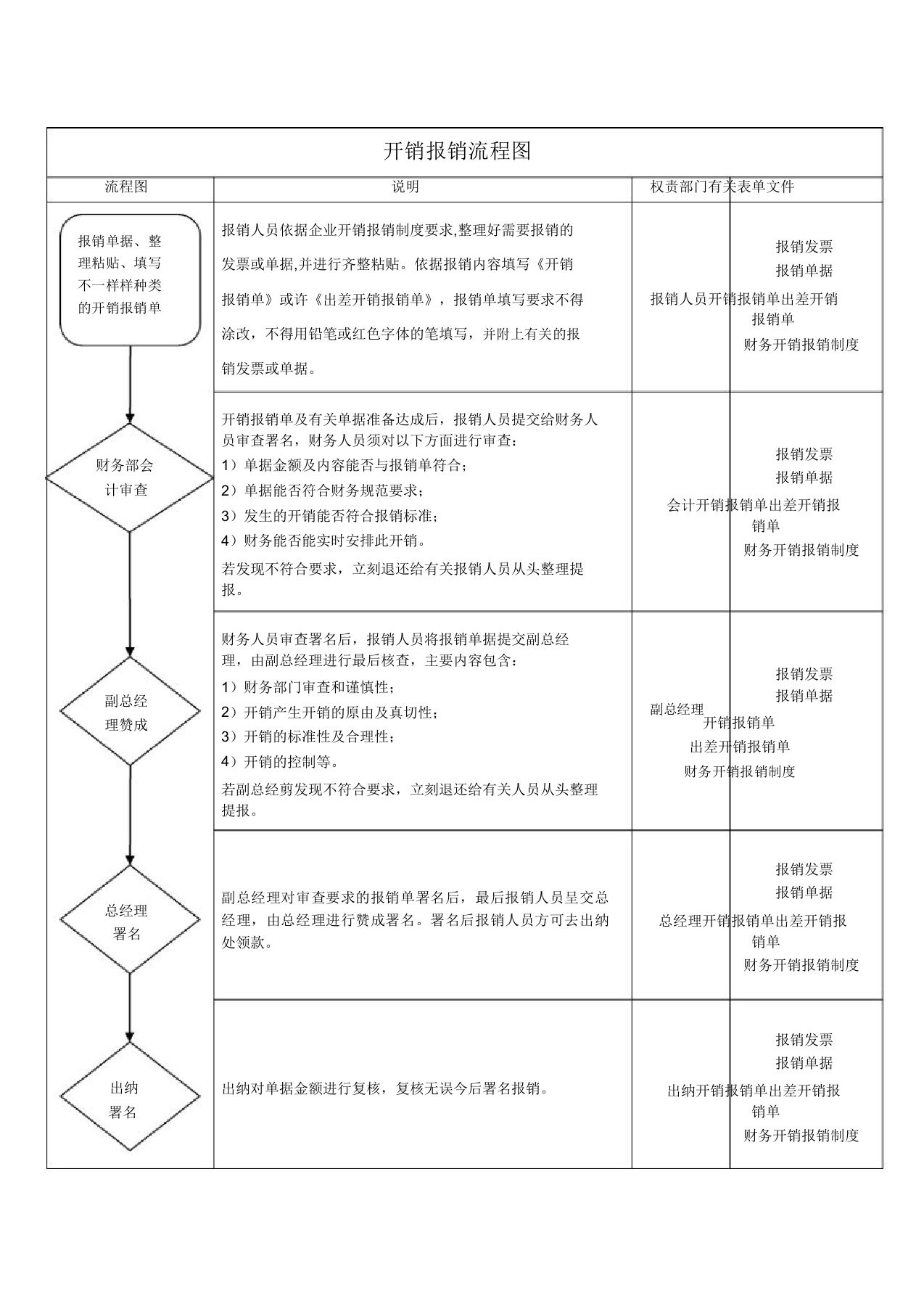 费用报销流程图