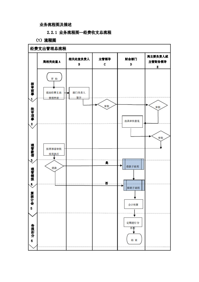 行政事业单位业务流程图—经费收支总流程