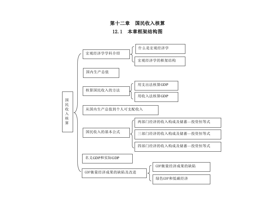 宏观经济学国民收入核算课件