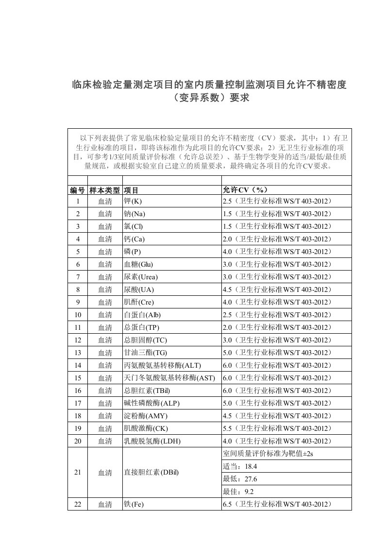 临床检验定量测定项目的室内质量控制监测项目允许不精密度(变异系数)要求