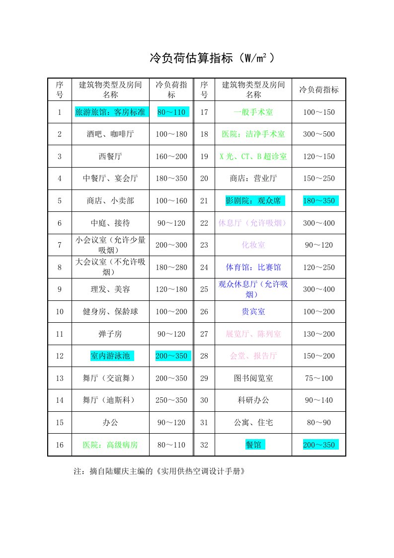 冷负荷估算指标全（精选）