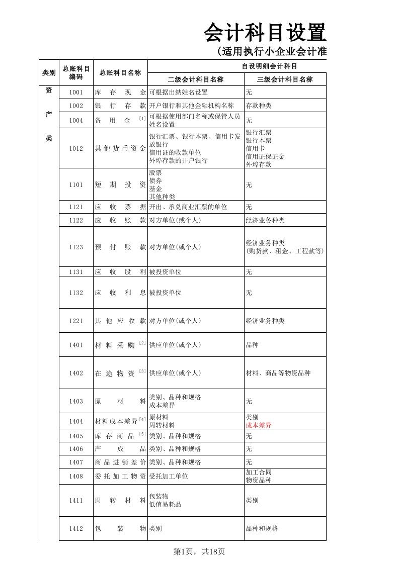 小企业会计准则会计科目设置及主要账务处理表