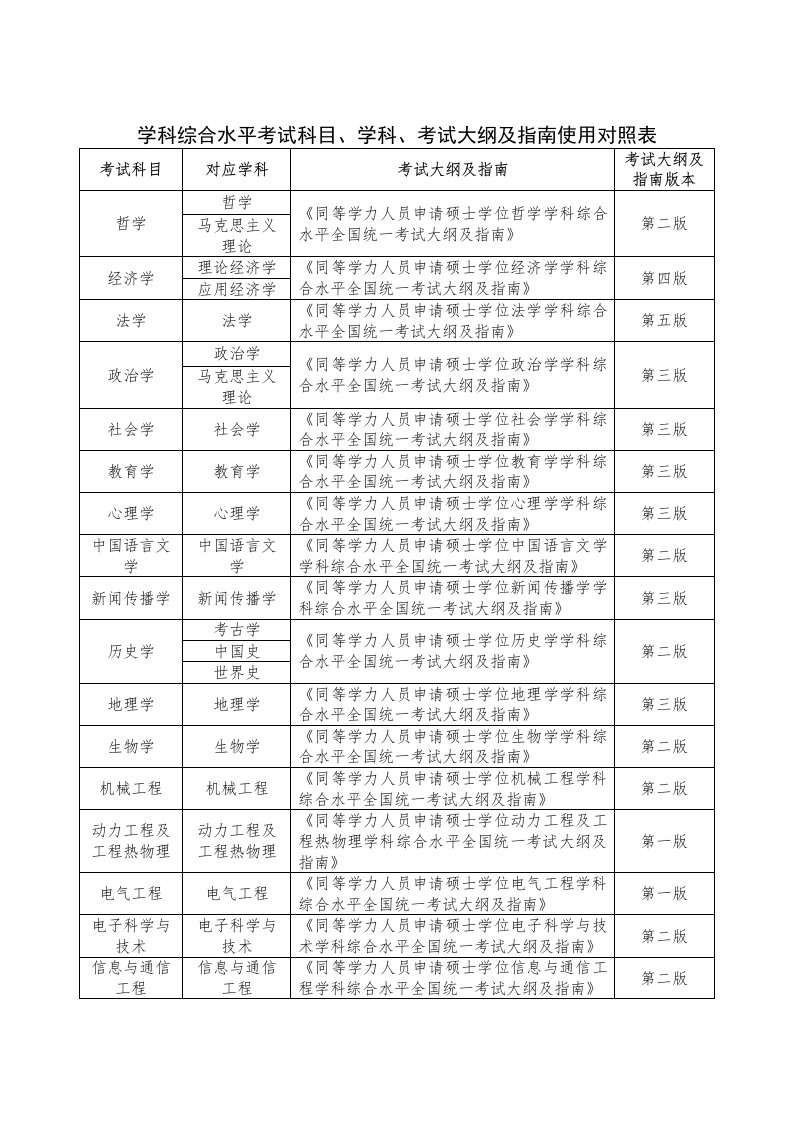 学科综合水平考试科、学科、考试大纲及指南使用对照表